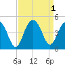 North Dewees Island tide chart for Thursday, September 1, 2022