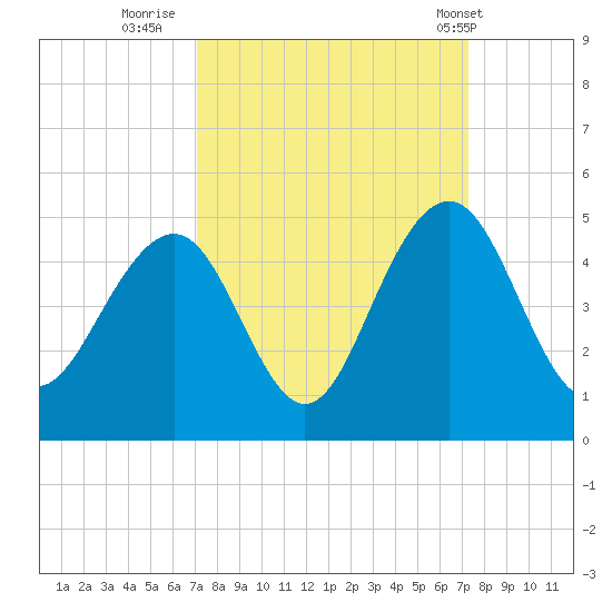 North Dewees Island tide chart for Thursday, September 22, 2022