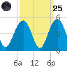 North Dewees Island tide chart for Sunday, September 25, 2022