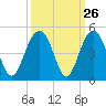 North Dewees Island tide chart for Monday, September 26, 2022