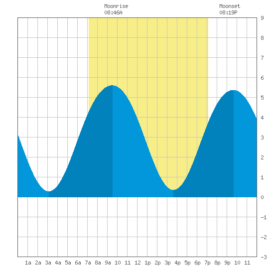 North Dewees Island tide chart for Tuesday, September 27, 2022