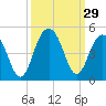 North Dewees Island tide chart for Thursday, September 29, 2022