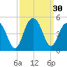 North Dewees Island tide chart for Friday, September 30, 2022