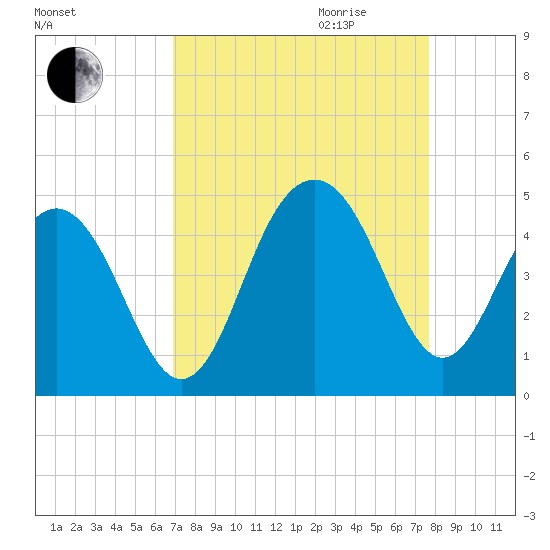 North Dewees Island tide chart for Saturday, September 3, 2022