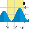 North Dewees Island tide chart for Monday, September 5, 2022