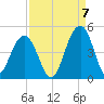 North Dewees Island tide chart for Wednesday, September 7, 2022