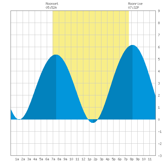 North Dewees Island tide chart for Friday, September 9, 2022