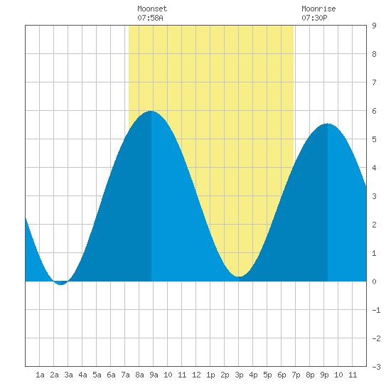 North Dewees Island tide chart for Monday, October 10, 2022