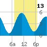 North Dewees Island tide chart for Thursday, October 13, 2022