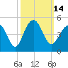 North Dewees Island tide chart for Friday, October 14, 2022