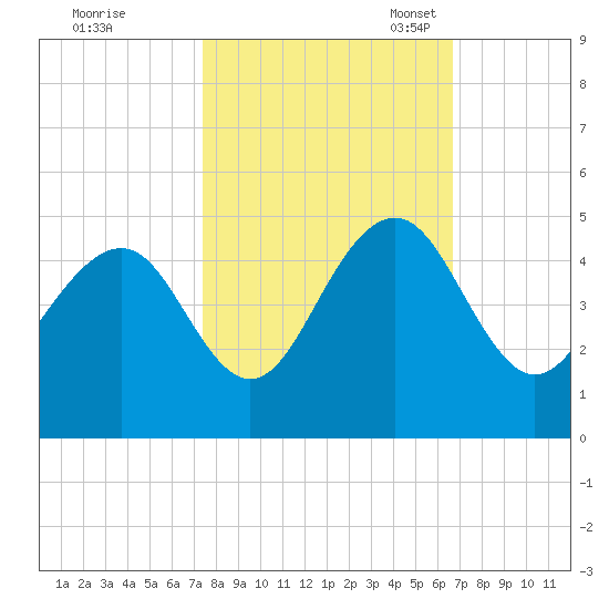 North Dewees Island tide chart for Wednesday, October 19, 2022