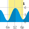North Dewees Island tide chart for Saturday, October 1, 2022