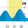 North Dewees Island tide chart for Thursday, October 20, 2022