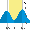 North Dewees Island tide chart for Friday, October 21, 2022