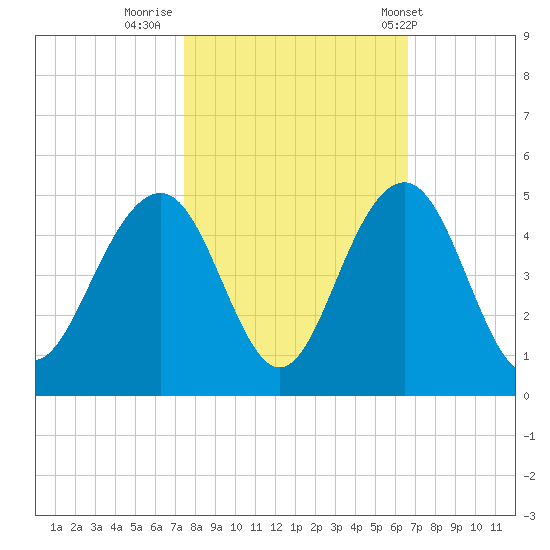 North Dewees Island tide chart for Saturday, October 22, 2022