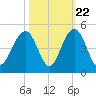 North Dewees Island tide chart for Saturday, October 22, 2022