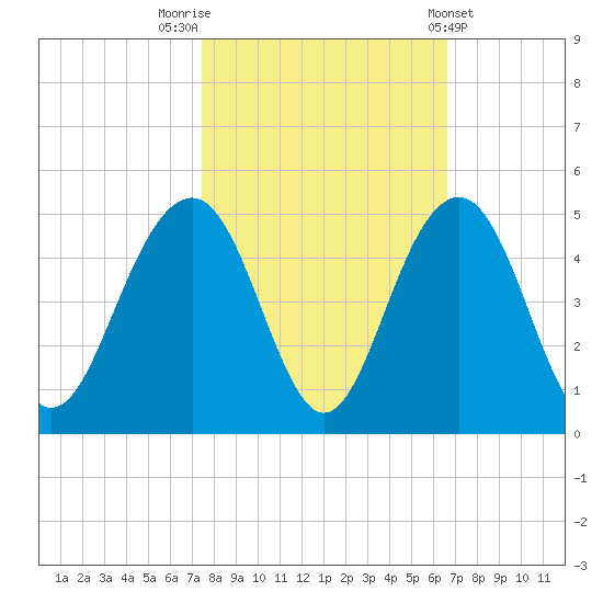 North Dewees Island tide chart for Sunday, October 23, 2022