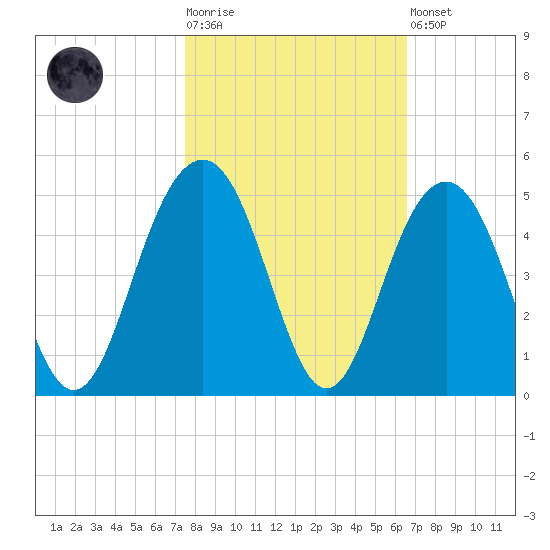 North Dewees Island tide chart for Tuesday, October 25, 2022