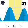 North Dewees Island tide chart for Tuesday, October 25, 2022