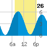 North Dewees Island tide chart for Wednesday, October 26, 2022