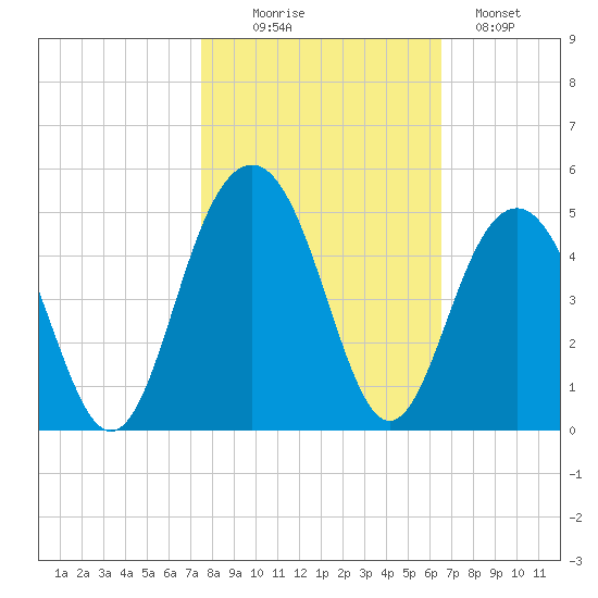 North Dewees Island tide chart for Thursday, October 27, 2022
