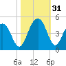 North Dewees Island tide chart for Monday, October 31, 2022