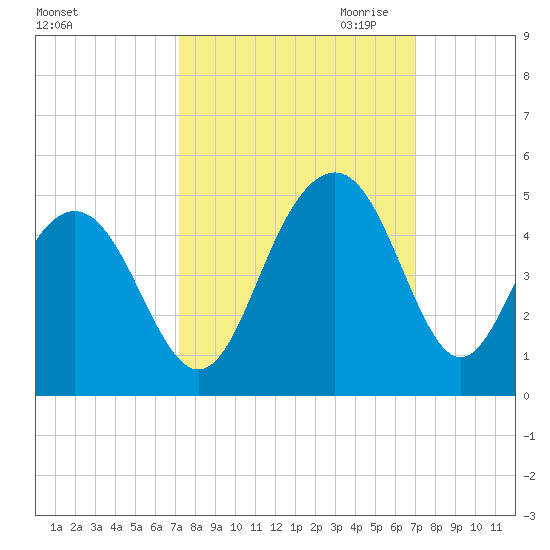 North Dewees Island tide chart for Monday, October 3, 2022