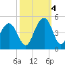 North Dewees Island tide chart for Tuesday, October 4, 2022