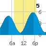 North Dewees Island tide chart for Wednesday, October 5, 2022