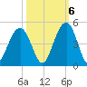 North Dewees Island tide chart for Thursday, October 6, 2022