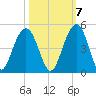 North Dewees Island tide chart for Friday, October 7, 2022
