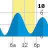 North Dewees Island tide chart for Thursday, November 10, 2022