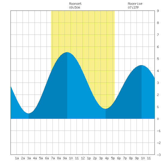 North Dewees Island tide chart for Friday, November 11, 2022