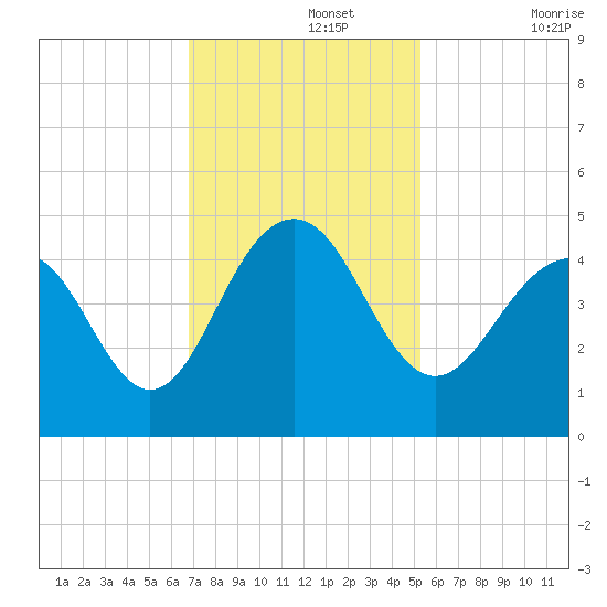 North Dewees Island tide chart for Monday, November 14, 2022