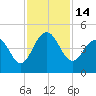 North Dewees Island tide chart for Monday, November 14, 2022
