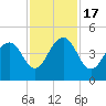 North Dewees Island tide chart for Thursday, November 17, 2022