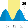 North Dewees Island tide chart for Sunday, November 20, 2022