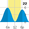 North Dewees Island tide chart for Tuesday, November 22, 2022