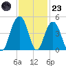North Dewees Island tide chart for Wednesday, November 23, 2022