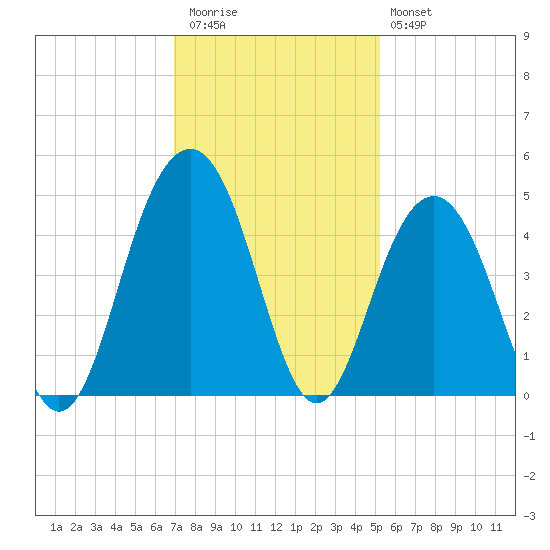 North Dewees Island tide chart for Thursday, November 24, 2022