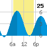 North Dewees Island tide chart for Friday, November 25, 2022