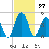 North Dewees Island tide chart for Sunday, November 27, 2022