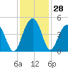 North Dewees Island tide chart for Monday, November 28, 2022