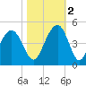 North Dewees Island tide chart for Wednesday, November 2, 2022