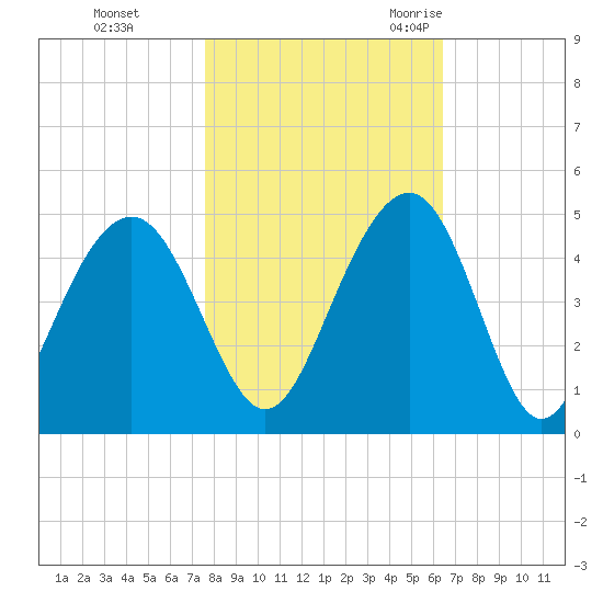 North Dewees Island tide chart for Thursday, November 3, 2022