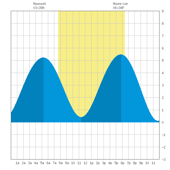 North Dewees Island tide chart for Friday, November 4, 2022