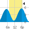 North Dewees Island tide chart for Friday, November 4, 2022