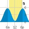 North Dewees Island tide chart for Saturday, November 5, 2022