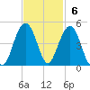 North Dewees Island tide chart for Sunday, November 6, 2022
