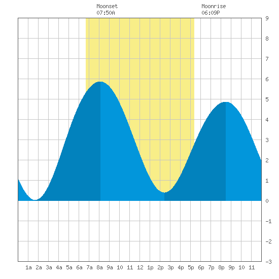 North Dewees Island tide chart for Wednesday, November 9, 2022